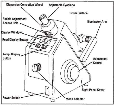 Auto Abbe refractometer distribute|abbe refractometer parts and functions.